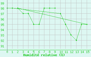 Courbe de l'humidit relative pour Saint Paul Island