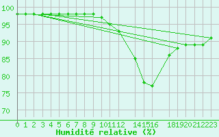 Courbe de l'humidit relative pour Saint-Martin-du-Bec (76)