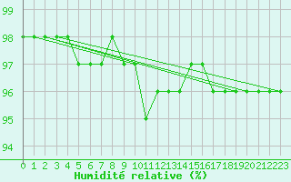 Courbe de l'humidit relative pour Kolmaarden-Stroemsfors
