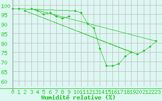 Courbe de l'humidit relative pour Chatelus-Malvaleix (23)