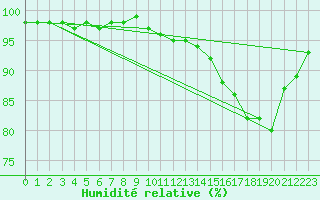 Courbe de l'humidit relative pour Saint-Germain-le-Guillaume (53)