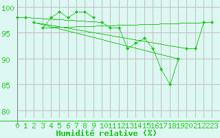 Courbe de l'humidit relative pour Saint-Sulpice (63)