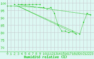Courbe de l'humidit relative pour Saint-Auban (04)