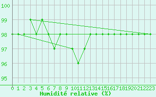 Courbe de l'humidit relative pour Marquise (62)