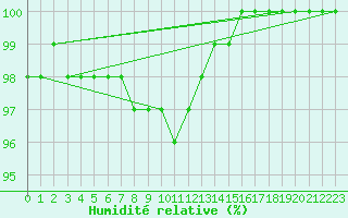 Courbe de l'humidit relative pour Cap Bar (66)