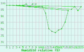 Courbe de l'humidit relative pour Saint-Igneuc (22)