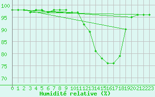 Courbe de l'humidit relative pour Connerr (72)