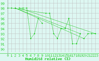 Courbe de l'humidit relative pour Biscarrosse (40)