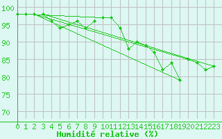 Courbe de l'humidit relative pour Pointe de Chassiron (17)