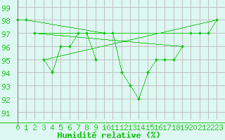 Courbe de l'humidit relative pour Mullingar