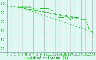 Courbe de l'humidit relative pour Calais / Marck (62)