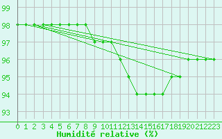 Courbe de l'humidit relative pour Bridel (Lu)