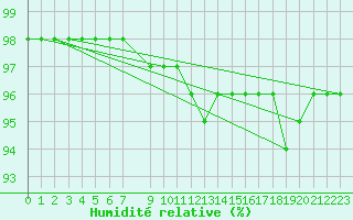 Courbe de l'humidit relative pour Novo Mesto