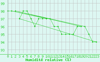 Courbe de l'humidit relative pour Alenon (61)