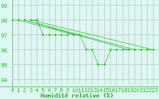 Courbe de l'humidit relative pour Charleville-Mzires (08)