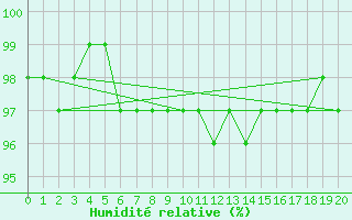 Courbe de l'humidit relative pour Grosserlach-Mannenwe