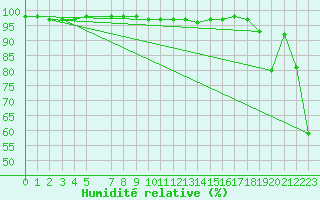 Courbe de l'humidit relative pour Envalira (And)