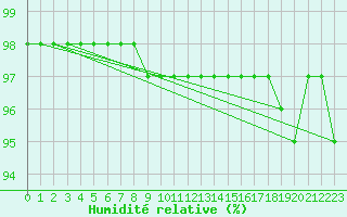 Courbe de l'humidit relative pour Sennybridge