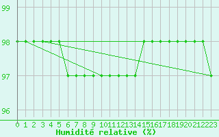 Courbe de l'humidit relative pour Besanon (25)