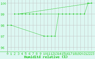 Courbe de l'humidit relative pour Potsdam