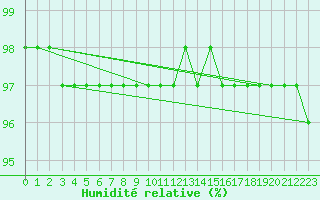 Courbe de l'humidit relative pour Kuemmersruck