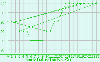Courbe de l'humidit relative pour Mont-Aigoual (30)
