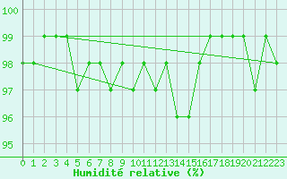 Courbe de l'humidit relative pour Inari Angeli