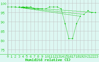 Courbe de l'humidit relative pour Ambrieu (01)