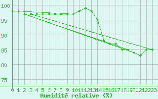 Courbe de l'humidit relative pour Guidel (56)