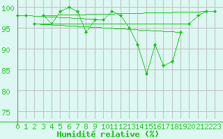 Courbe de l'humidit relative pour Elsenborn (Be)