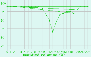 Courbe de l'humidit relative pour Marquise (62)