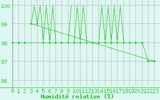 Courbe de l'humidit relative pour Bekescsaba