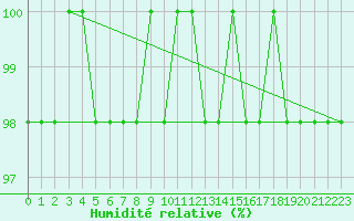 Courbe de l'humidit relative pour Feldberg-Schwarzwald (All)