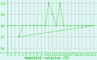 Courbe de l'humidit relative pour Ineu Mountain