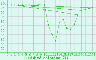 Courbe de l'humidit relative pour Figari (2A)