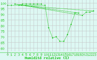 Courbe de l'humidit relative pour Retie (Be)