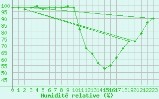 Courbe de l'humidit relative pour Montauban (82)