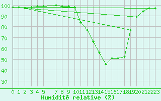Courbe de l'humidit relative pour Elsenborn (Be)
