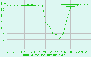 Courbe de l'humidit relative pour Mende - Chabrits (48)