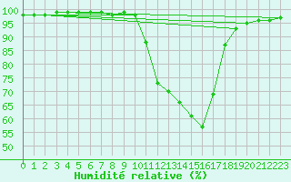 Courbe de l'humidit relative pour Chamonix-Mont-Blanc (74)