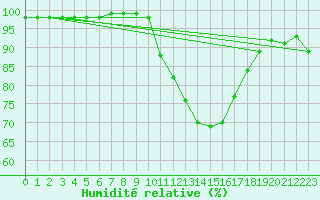 Courbe de l'humidit relative pour Alenon (61)