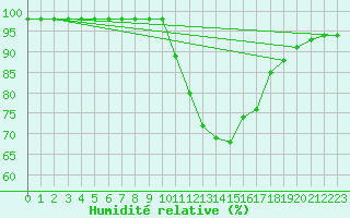 Courbe de l'humidit relative pour Ruffiac (47)