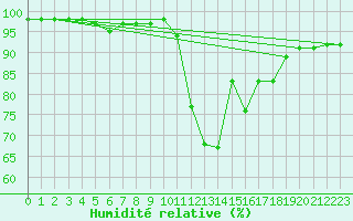 Courbe de l'humidit relative pour Bordeaux (33)