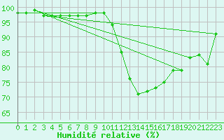 Courbe de l'humidit relative pour Spadeadam