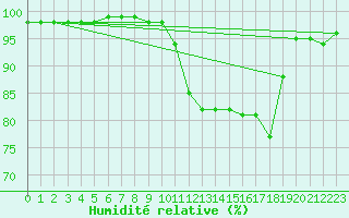 Courbe de l'humidit relative pour Le Talut - Belle-Ile (56)