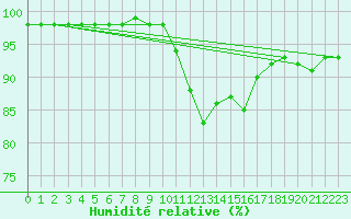 Courbe de l'humidit relative pour Saint-Brevin (44)