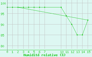 Courbe de l'humidit relative pour Marquise (62)