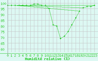 Courbe de l'humidit relative pour Nmes - Courbessac (30)