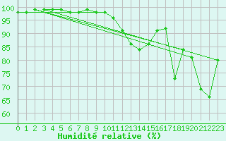 Courbe de l'humidit relative pour Bruck / Mur