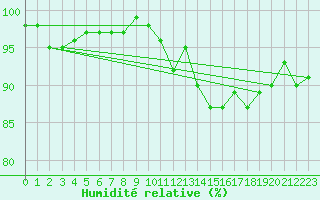 Courbe de l'humidit relative pour Clermont de l'Oise (60)